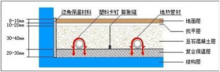 地板采暖安装细节及注意事项解析系列之一