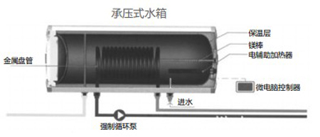 空气能热水器承压水箱品质现状分析