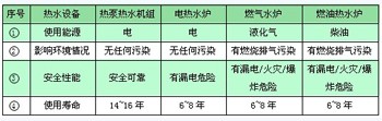 二级太阳能热水工程：太阳能热泵