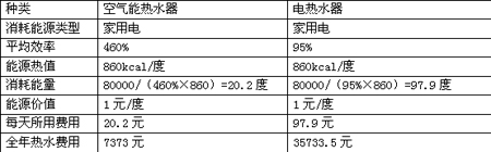 空气能热水器：小区配套前景广阔