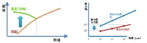 高端的选择 GMCC美芝变频变容压缩机评析