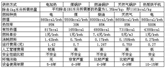 九恒热泵烘干机在果蔬烘干中的应用