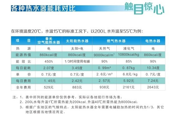 热水器大比拼 空气能热水器优势多