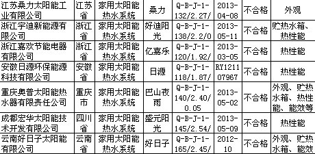 7批次家用太阳能热水器抽检不合格