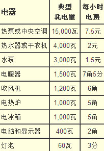 专家为你揭秘 热泵热水器的耗电量是多少?