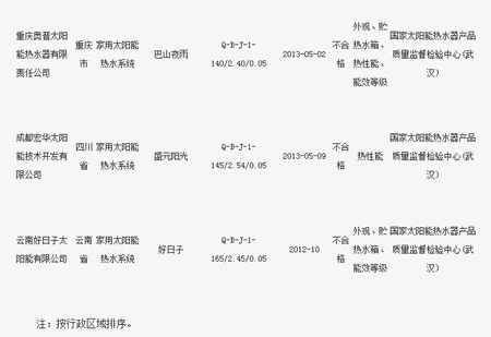 家用太阳能热水系统产品质量抽查结果公布