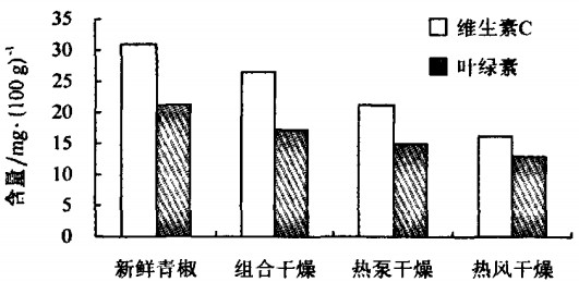 热泵热风组合干燥有效提高蔬菜脱水质量