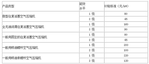 节能产品惠民工程产品单一来源采购公示