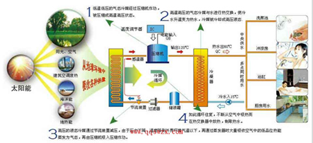 空气能热水器日常保养的十五个注意事项