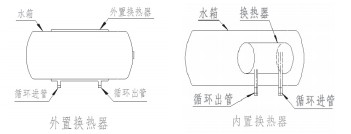 内置可拆卸式换热器的太阳能热水器水箱