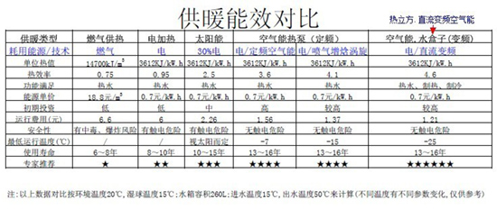 热立方空气能热泵：供暖坚持走绿色道路