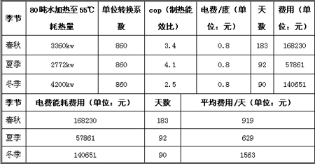 天舒：甘肃五洲豪爵温泉酒店热泵热水工程