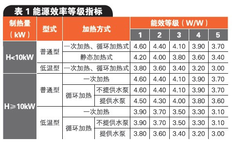 热泵热水器能效限定值及能效等级（报批稿）