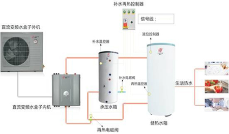 热立方空气能：补水再热商用热水控制系统