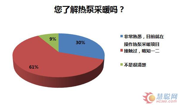 数据调研：南方采暖市场 热泵占几何？