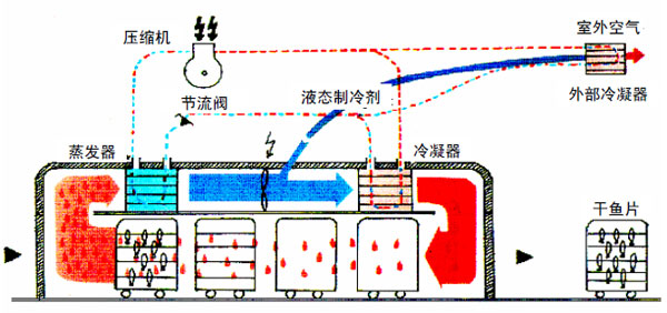 热泵除湿干燥技术在食品工业中的应用及展望