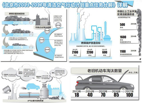 京政府扶持清洁能源采暖 助推空气能发展