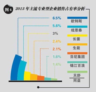 2013欧特斯空气能商用机市场占有率品牌第一