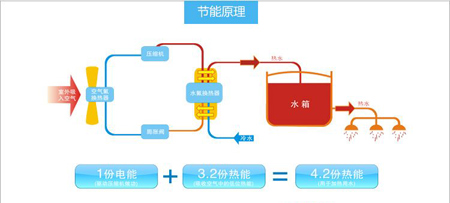 家用空气能热水器系统综合概况一览