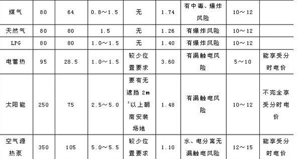 空气源热泵热水器的研究与开发现状