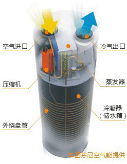 一张图让你了解空气能热水器如何工作