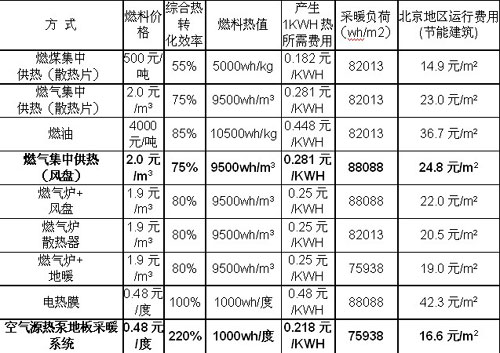 空气能热泵采暖遭一线城市“围观”