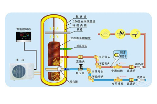 了解空气能热水器基础知识 2014从根本上突破