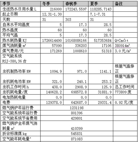 湖南省肿瘤医院美的空气能热水项目简介