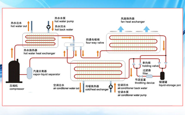 热泵三联供：让您领先时尚 赢在起跑线