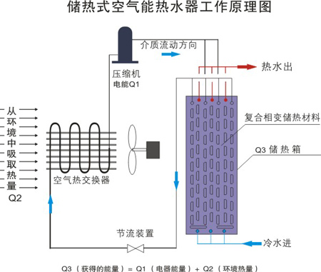 空气能发展顺应国家政策 提高产品性能