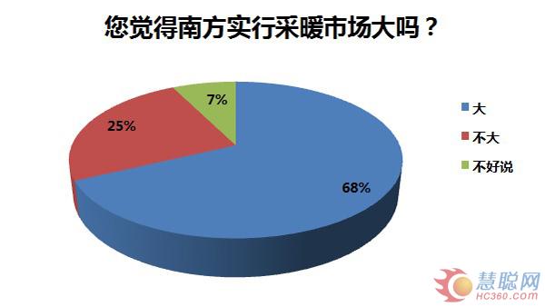 数据调研：南方采暖市场 热泵占几何？