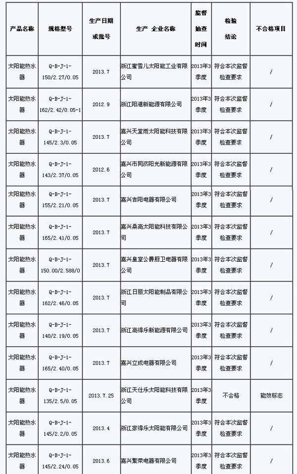 浙江2013年太阳能热水器合格率为92.9%