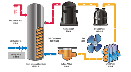 空气能热水器转入三四线城市的发展优势