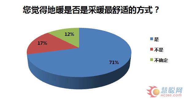 数据调研：南方采暖市场 热泵占几何？