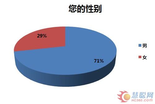 慧聪数据：空气能热水器产品网购民意调研