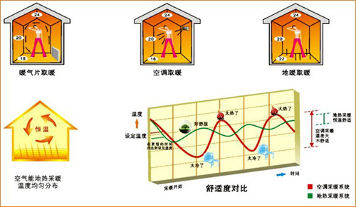 地暖空调将成未来采暖制冷发展主流