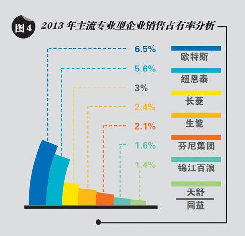 欧特斯空气能热水器华南区  领衔第一阵营
