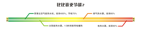 夏季电荒 荣事达空气热水器挑战节能极限