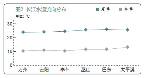 开式江水源热泵系统在重庆地区适用性分析