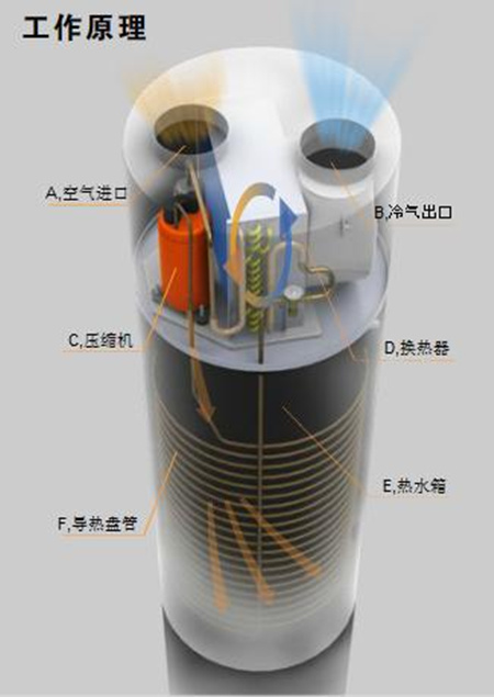 空气能与太阳能用电量大PK 谁更耗电？