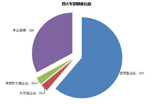 2013空气能市场回顾:11.8%与19.5亿