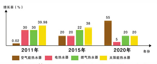 空气能发展迅速 有望主导未来热水器市场
