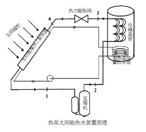 太阳能热利用的新方向：太阳能热泵