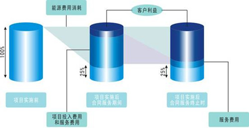 我国合同能源管理发展现状及合理构建评析