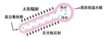 空气能与太阳能用电量大PK 谁更耗电？