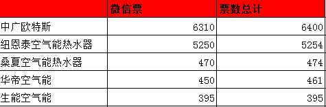 慧聪华天成杯中国空气能品牌盛会投票新战报