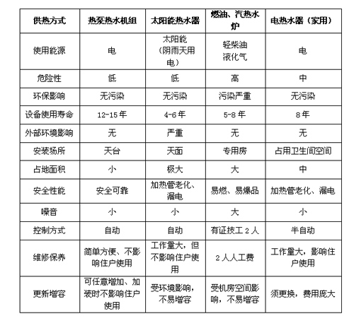 大型热泵热水工程机组性能及经济优势