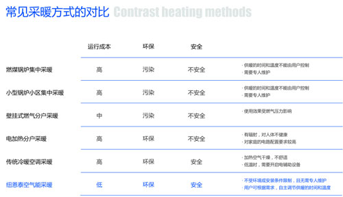 北方治霾 大力发展空气能新型采暖是好出路