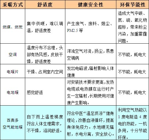 专利智创低温地暖 独领新型健康采暖
