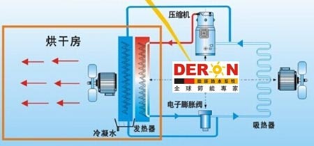 德能空气能烘干机 烘干行业的“明星机”